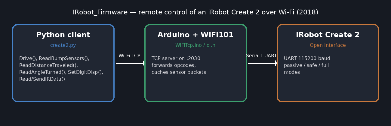 Architecture: Python client to Arduino over Wi-Fi, UART to Create 2